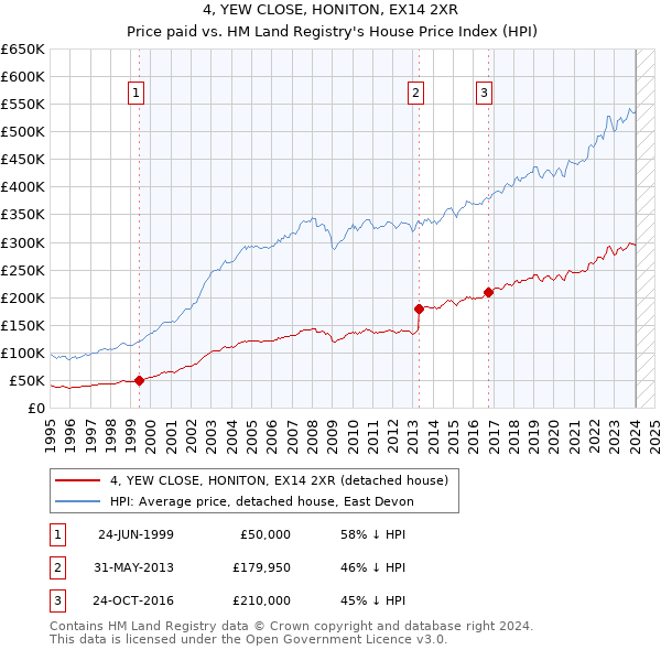 4, YEW CLOSE, HONITON, EX14 2XR: Price paid vs HM Land Registry's House Price Index