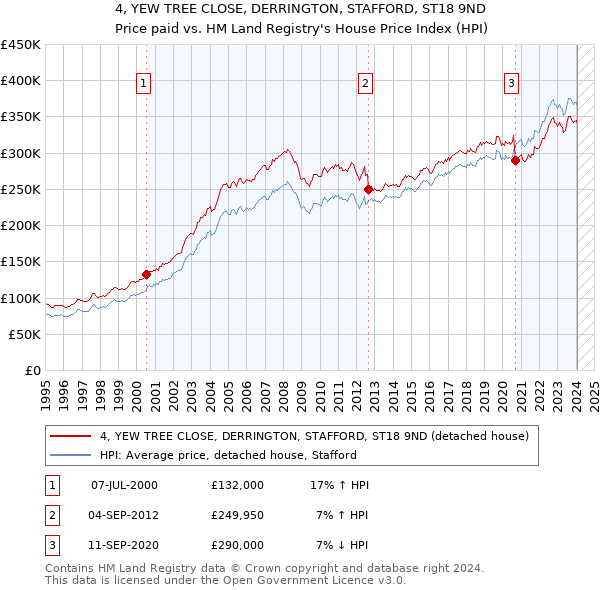 4, YEW TREE CLOSE, DERRINGTON, STAFFORD, ST18 9ND: Price paid vs HM Land Registry's House Price Index