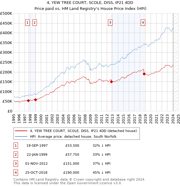 4, YEW TREE COURT, SCOLE, DISS, IP21 4DD: Price paid vs HM Land Registry's House Price Index
