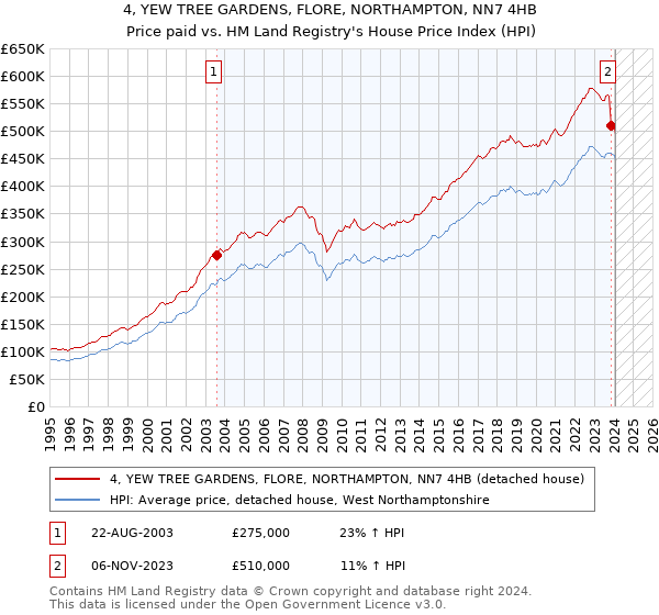 4, YEW TREE GARDENS, FLORE, NORTHAMPTON, NN7 4HB: Price paid vs HM Land Registry's House Price Index