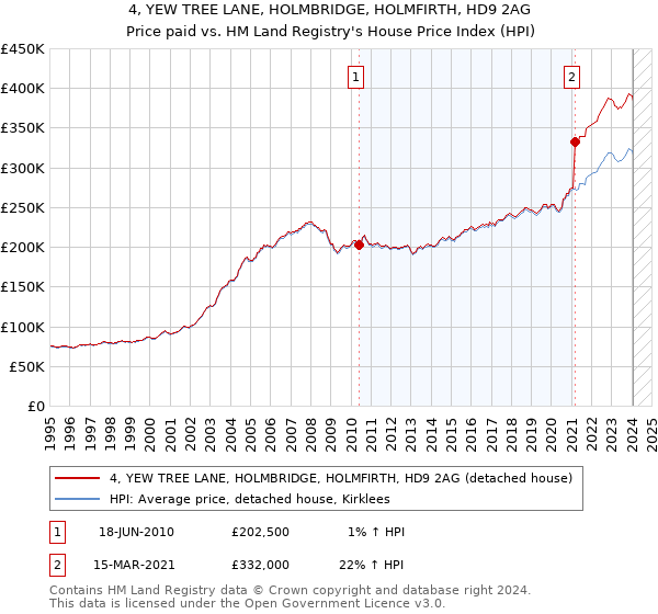 4, YEW TREE LANE, HOLMBRIDGE, HOLMFIRTH, HD9 2AG: Price paid vs HM Land Registry's House Price Index