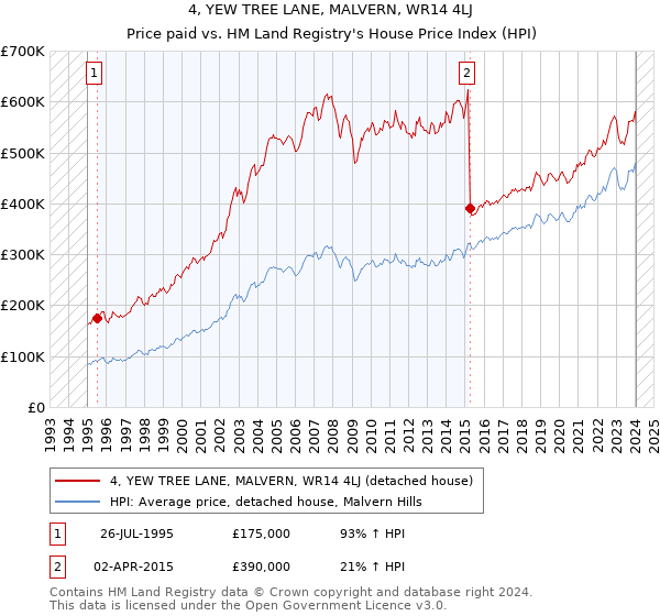 4, YEW TREE LANE, MALVERN, WR14 4LJ: Price paid vs HM Land Registry's House Price Index