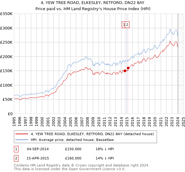 4, YEW TREE ROAD, ELKESLEY, RETFORD, DN22 8AY: Price paid vs HM Land Registry's House Price Index