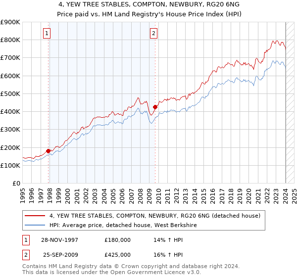 4, YEW TREE STABLES, COMPTON, NEWBURY, RG20 6NG: Price paid vs HM Land Registry's House Price Index