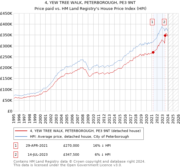 4, YEW TREE WALK, PETERBOROUGH, PE3 9NT: Price paid vs HM Land Registry's House Price Index