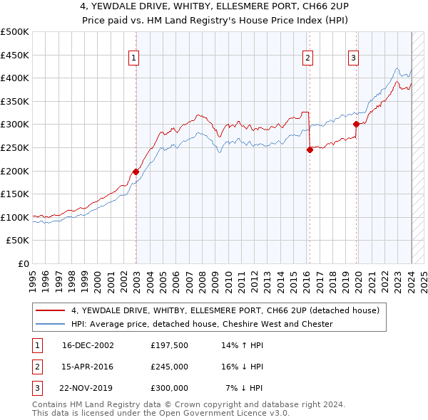 4, YEWDALE DRIVE, WHITBY, ELLESMERE PORT, CH66 2UP: Price paid vs HM Land Registry's House Price Index
