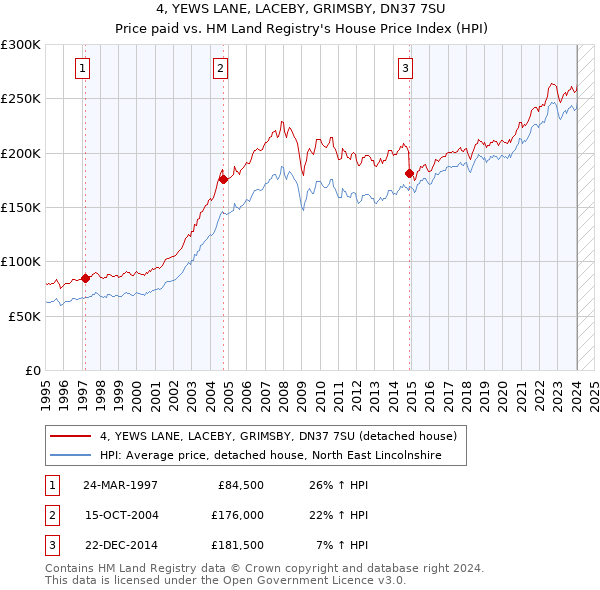 4, YEWS LANE, LACEBY, GRIMSBY, DN37 7SU: Price paid vs HM Land Registry's House Price Index