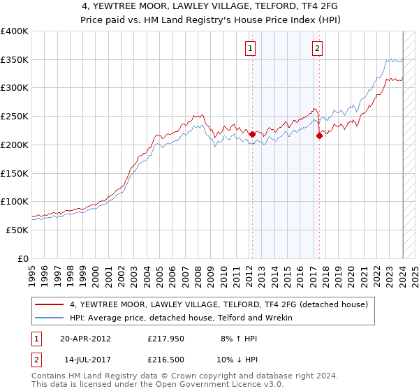 4, YEWTREE MOOR, LAWLEY VILLAGE, TELFORD, TF4 2FG: Price paid vs HM Land Registry's House Price Index