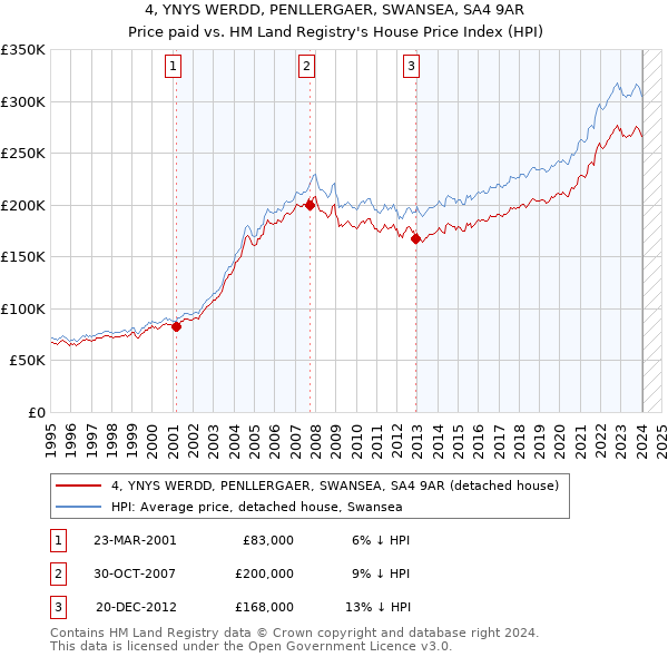 4, YNYS WERDD, PENLLERGAER, SWANSEA, SA4 9AR: Price paid vs HM Land Registry's House Price Index