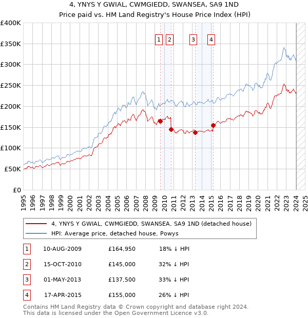 4, YNYS Y GWIAL, CWMGIEDD, SWANSEA, SA9 1ND: Price paid vs HM Land Registry's House Price Index