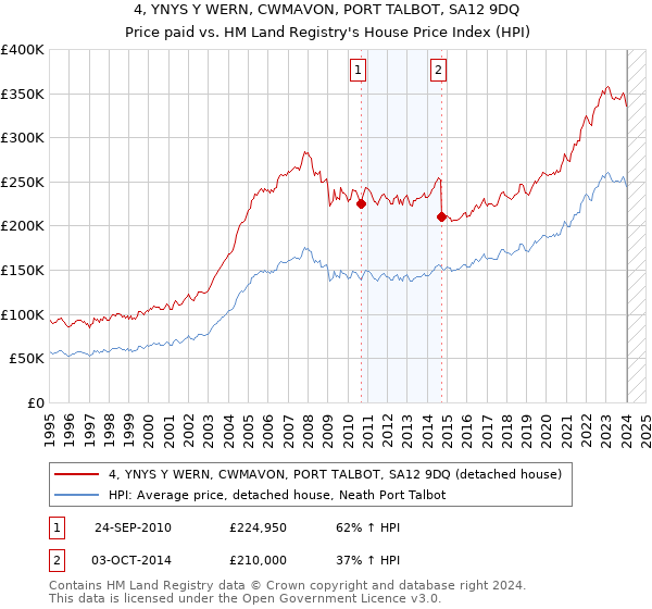 4, YNYS Y WERN, CWMAVON, PORT TALBOT, SA12 9DQ: Price paid vs HM Land Registry's House Price Index