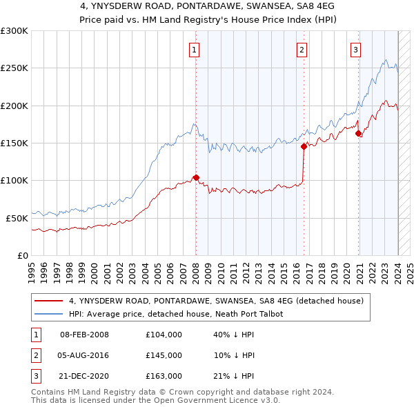 4, YNYSDERW ROAD, PONTARDAWE, SWANSEA, SA8 4EG: Price paid vs HM Land Registry's House Price Index