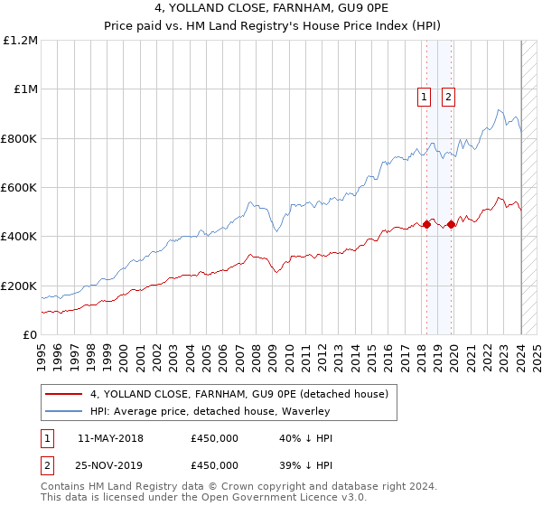 4, YOLLAND CLOSE, FARNHAM, GU9 0PE: Price paid vs HM Land Registry's House Price Index