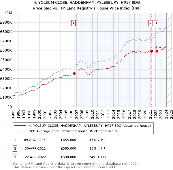 4, YOLSUM CLOSE, HADDENHAM, AYLESBURY, HP17 8DG: Price paid vs HM Land Registry's House Price Index
