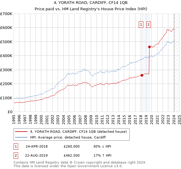 4, YORATH ROAD, CARDIFF, CF14 1QB: Price paid vs HM Land Registry's House Price Index