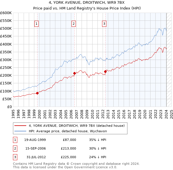 4, YORK AVENUE, DROITWICH, WR9 7BX: Price paid vs HM Land Registry's House Price Index