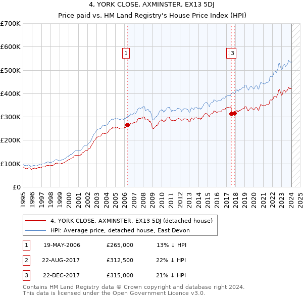 4, YORK CLOSE, AXMINSTER, EX13 5DJ: Price paid vs HM Land Registry's House Price Index