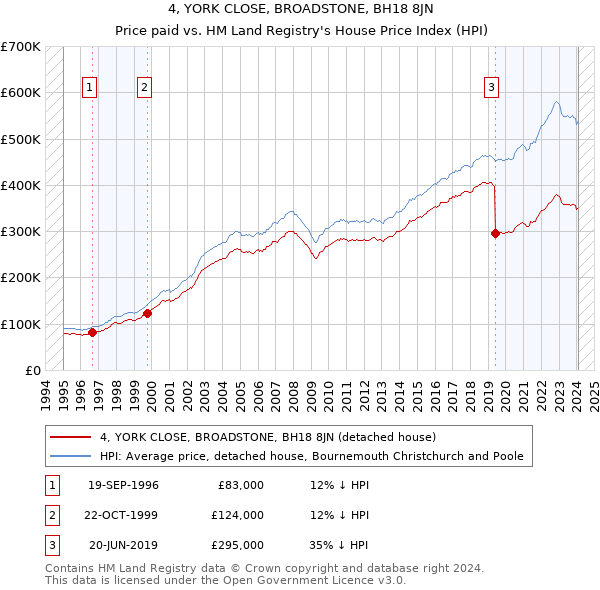 4, YORK CLOSE, BROADSTONE, BH18 8JN: Price paid vs HM Land Registry's House Price Index