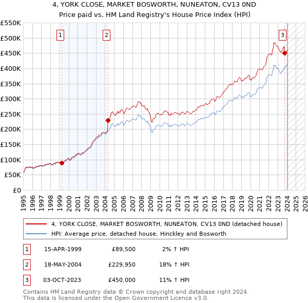 4, YORK CLOSE, MARKET BOSWORTH, NUNEATON, CV13 0ND: Price paid vs HM Land Registry's House Price Index