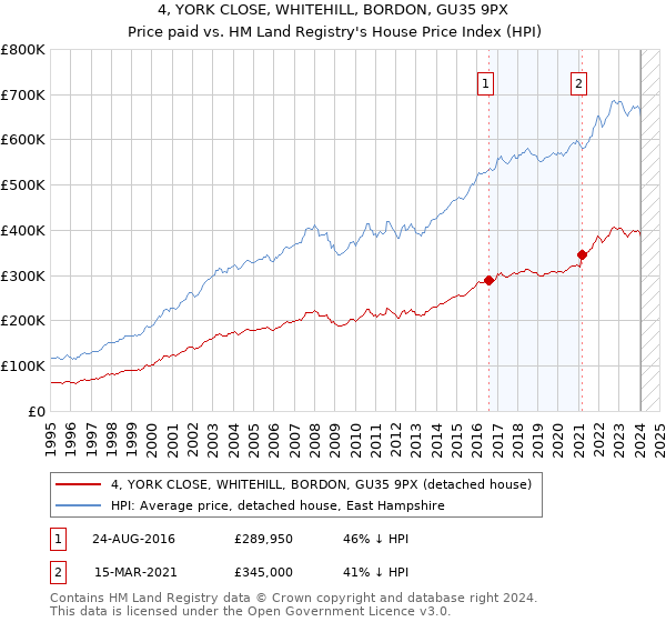 4, YORK CLOSE, WHITEHILL, BORDON, GU35 9PX: Price paid vs HM Land Registry's House Price Index