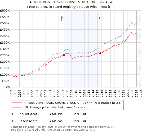 4, YORK DRIVE, HAZEL GROVE, STOCKPORT, SK7 4RW: Price paid vs HM Land Registry's House Price Index