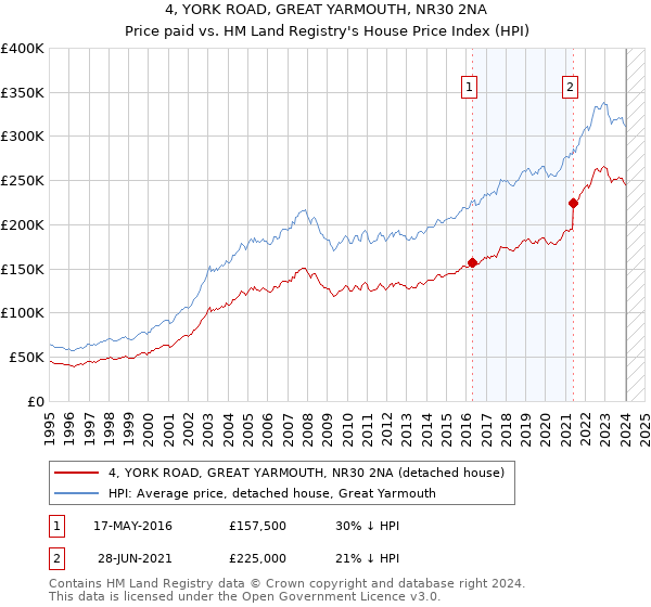 4, YORK ROAD, GREAT YARMOUTH, NR30 2NA: Price paid vs HM Land Registry's House Price Index