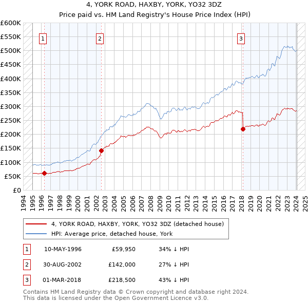 4, YORK ROAD, HAXBY, YORK, YO32 3DZ: Price paid vs HM Land Registry's House Price Index