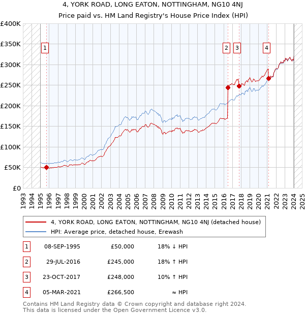 4, YORK ROAD, LONG EATON, NOTTINGHAM, NG10 4NJ: Price paid vs HM Land Registry's House Price Index