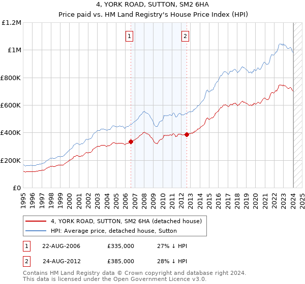 4, YORK ROAD, SUTTON, SM2 6HA: Price paid vs HM Land Registry's House Price Index