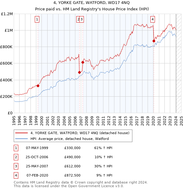 4, YORKE GATE, WATFORD, WD17 4NQ: Price paid vs HM Land Registry's House Price Index