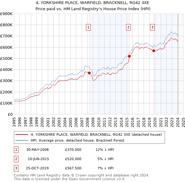 4, YORKSHIRE PLACE, WARFIELD, BRACKNELL, RG42 3XE: Price paid vs HM Land Registry's House Price Index