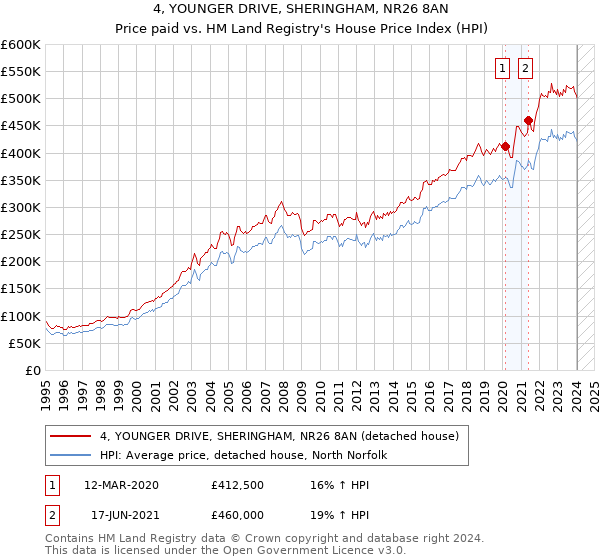4, YOUNGER DRIVE, SHERINGHAM, NR26 8AN: Price paid vs HM Land Registry's House Price Index