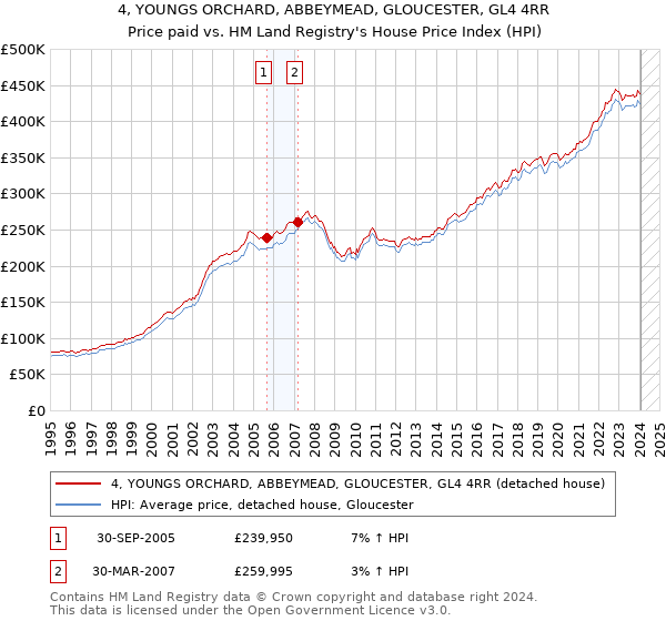 4, YOUNGS ORCHARD, ABBEYMEAD, GLOUCESTER, GL4 4RR: Price paid vs HM Land Registry's House Price Index
