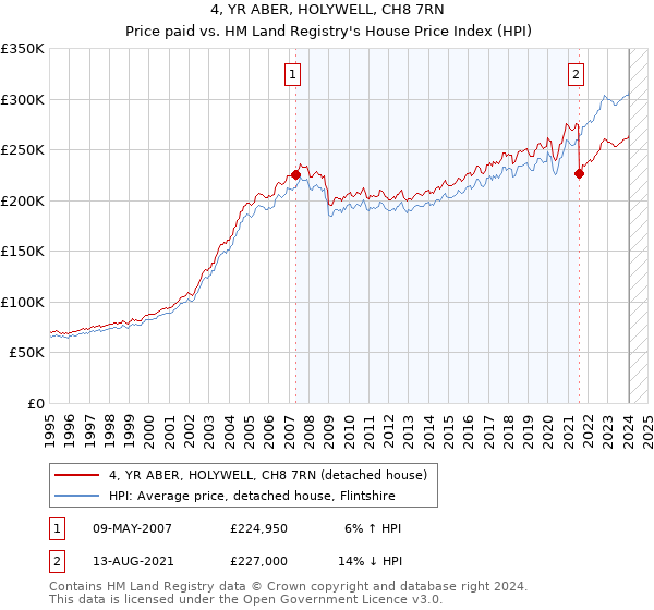 4, YR ABER, HOLYWELL, CH8 7RN: Price paid vs HM Land Registry's House Price Index