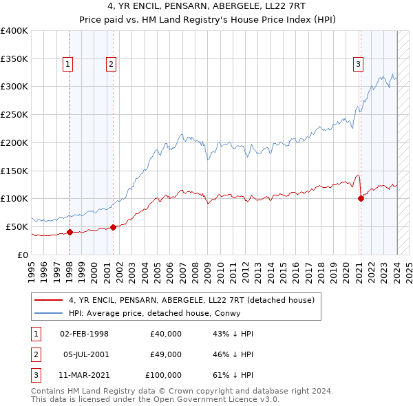 4, YR ENCIL, PENSARN, ABERGELE, LL22 7RT: Price paid vs HM Land Registry's House Price Index