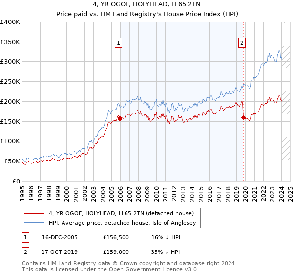 4, YR OGOF, HOLYHEAD, LL65 2TN: Price paid vs HM Land Registry's House Price Index