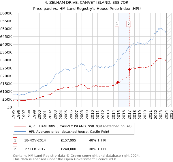 4, ZELHAM DRIVE, CANVEY ISLAND, SS8 7QR: Price paid vs HM Land Registry's House Price Index