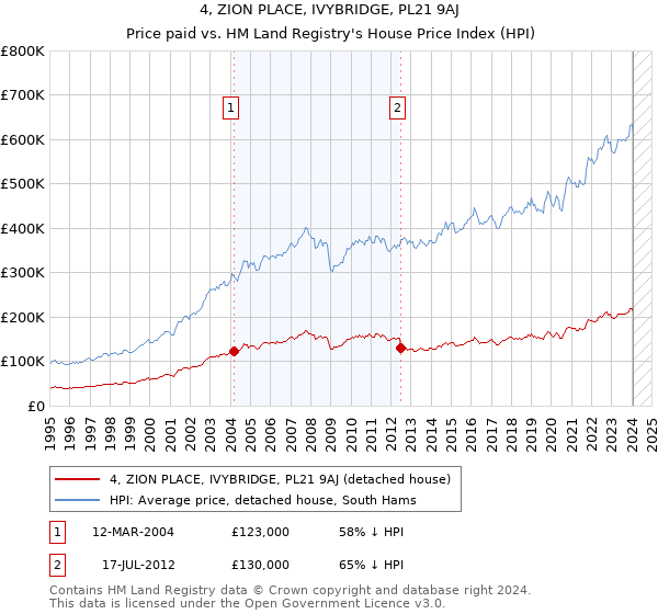 4, ZION PLACE, IVYBRIDGE, PL21 9AJ: Price paid vs HM Land Registry's House Price Index