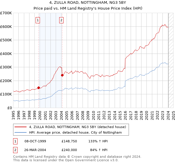 4, ZULLA ROAD, NOTTINGHAM, NG3 5BY: Price paid vs HM Land Registry's House Price Index