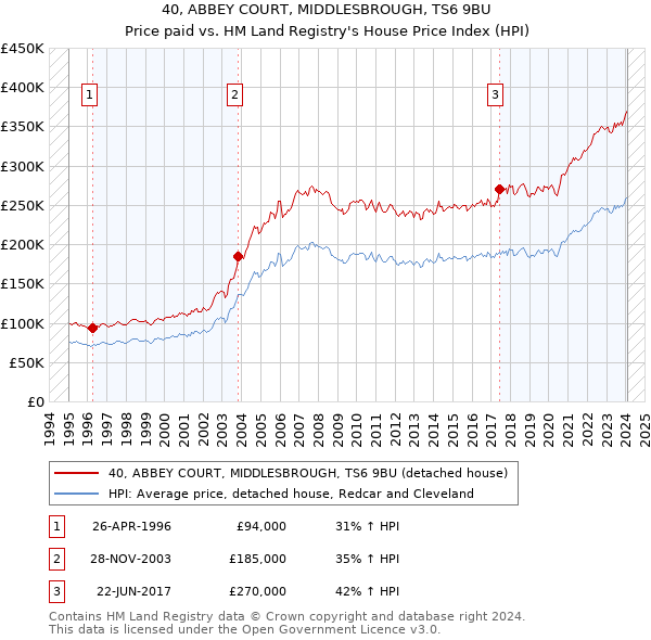 40, ABBEY COURT, MIDDLESBROUGH, TS6 9BU: Price paid vs HM Land Registry's House Price Index