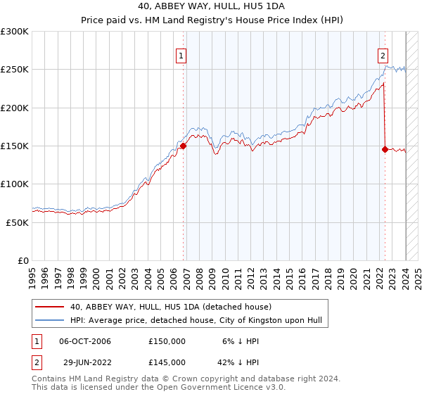 40, ABBEY WAY, HULL, HU5 1DA: Price paid vs HM Land Registry's House Price Index