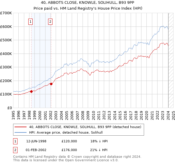 40, ABBOTS CLOSE, KNOWLE, SOLIHULL, B93 9PP: Price paid vs HM Land Registry's House Price Index