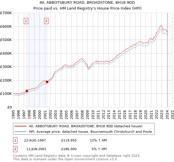40, ABBOTSBURY ROAD, BROADSTONE, BH18 9DD: Price paid vs HM Land Registry's House Price Index