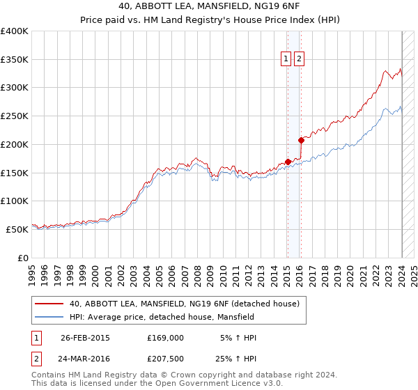 40, ABBOTT LEA, MANSFIELD, NG19 6NF: Price paid vs HM Land Registry's House Price Index