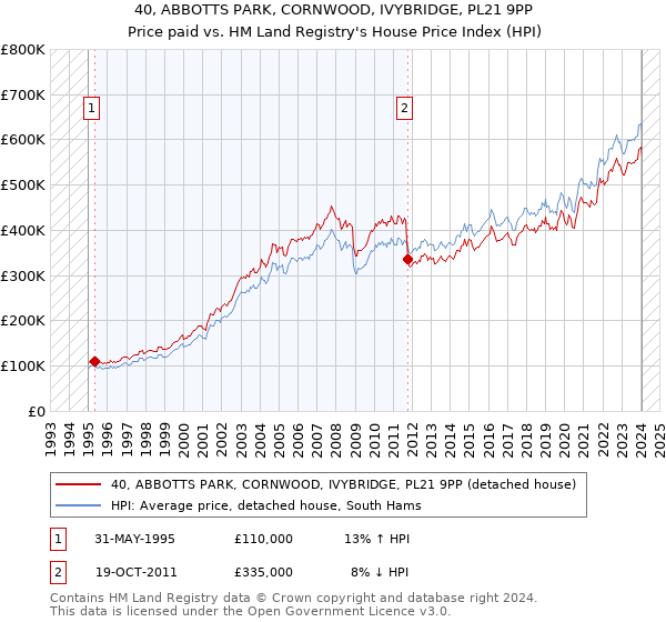 40, ABBOTTS PARK, CORNWOOD, IVYBRIDGE, PL21 9PP: Price paid vs HM Land Registry's House Price Index