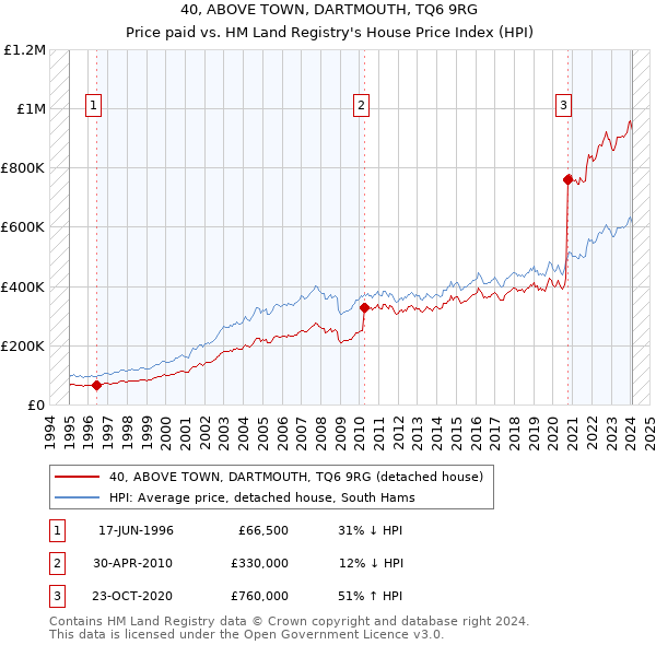 40, ABOVE TOWN, DARTMOUTH, TQ6 9RG: Price paid vs HM Land Registry's House Price Index