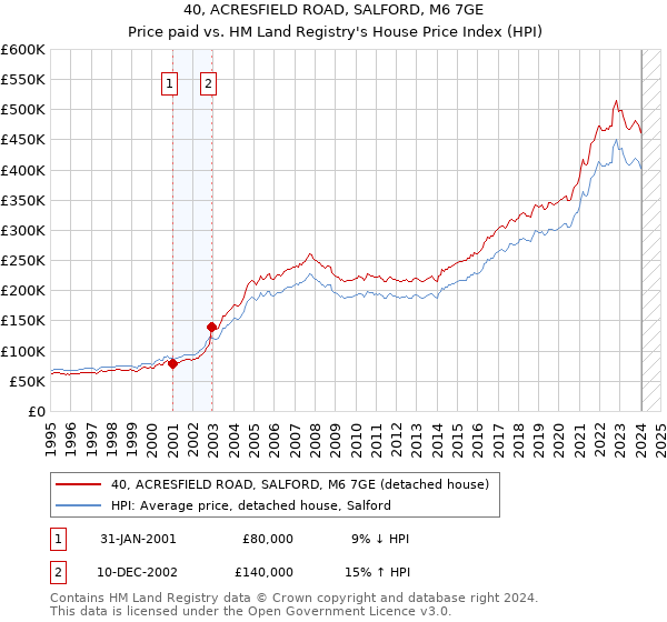 40, ACRESFIELD ROAD, SALFORD, M6 7GE: Price paid vs HM Land Registry's House Price Index