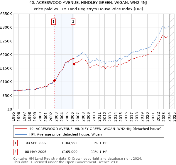 40, ACRESWOOD AVENUE, HINDLEY GREEN, WIGAN, WN2 4NJ: Price paid vs HM Land Registry's House Price Index