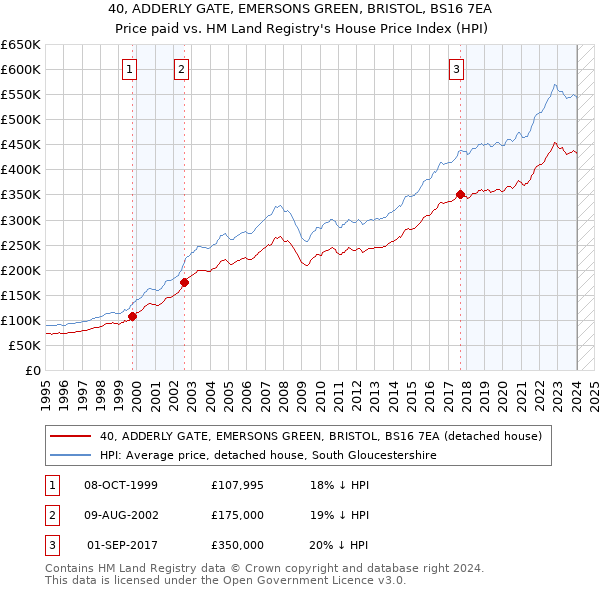 40, ADDERLY GATE, EMERSONS GREEN, BRISTOL, BS16 7EA: Price paid vs HM Land Registry's House Price Index