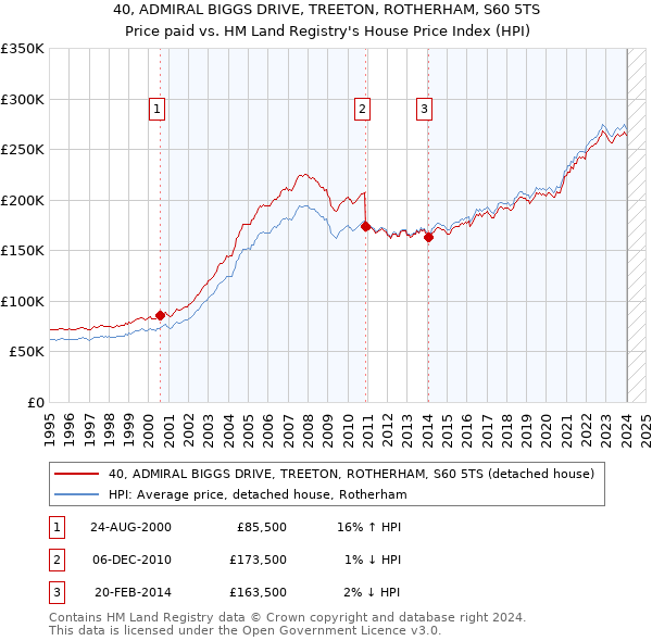 40, ADMIRAL BIGGS DRIVE, TREETON, ROTHERHAM, S60 5TS: Price paid vs HM Land Registry's House Price Index